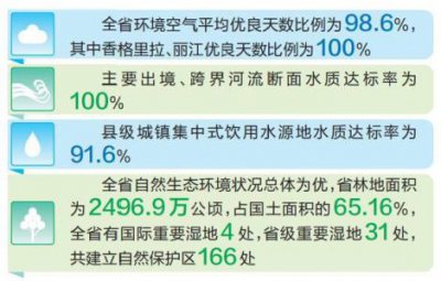 《2021年云南省生态环境状况公报》发布——交出生态环保优异答卷